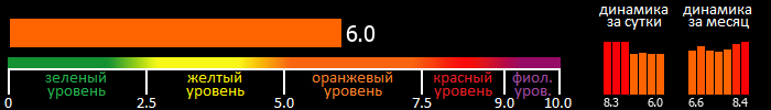 Индекс вспышечной активности Солнца