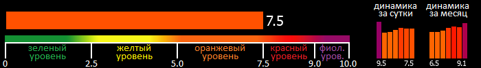 Индекс вспышечной активности Солнца