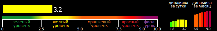 Индекс вспышечной активности Солнца