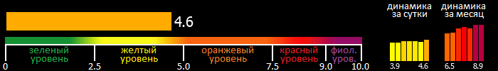 Индекс вспышечной активности Солнца