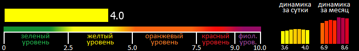 Индекс вспышечной активности Солнца