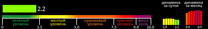 Индекс вспышечной активности Солнца