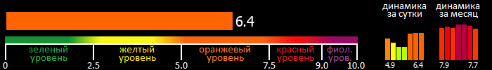 Индекс вспышечной активности Солнца