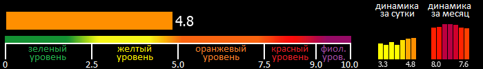 Индекс вспышечной активности Солнца