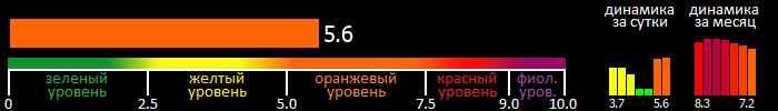 Индекс вспышечной активности Солнца