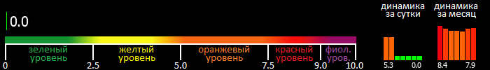 Индекс вспышечной активности Солнца