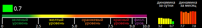 Индекс вспышечной активности Солнца