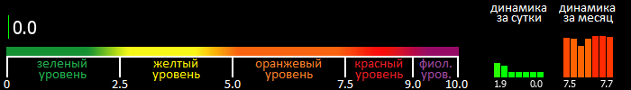 Индекс вспышечной активности Солнца