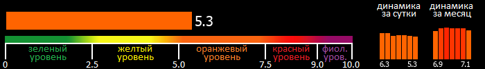 Индекс вспышечной активности Солнца