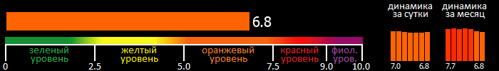 Индекс вспышечной активности Солнца