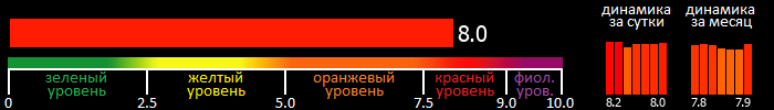 Индекс вспышечной активности Солнца