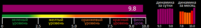 Индекс вспышечной активности Солнца