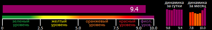 Индекс вспышечной активности Солнца