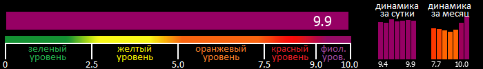 Индекс вспышечной активности Солнца