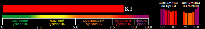 Индекс вспышечной активности Солнца