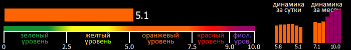 Индекс вспышечной активности Солнца