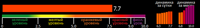 Индекс вспышечной активности Солнца