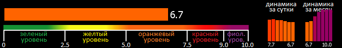 Индекс вспышечной активности Солнца