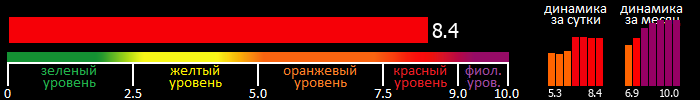 Индекс вспышечной активности Солнца