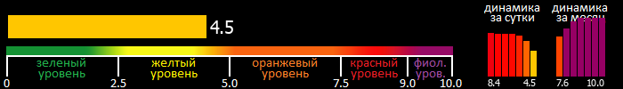 Индекс вспышечной активности Солнца