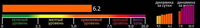 Индекс вспышечной активности Солнца