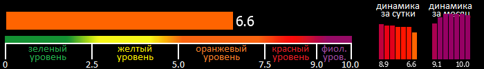 Индекс вспышечной активности Солнца