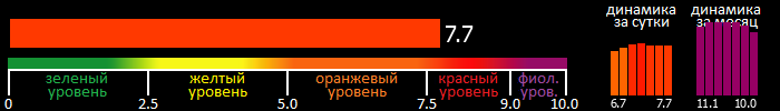 Индекс вспышечной активности Солнца