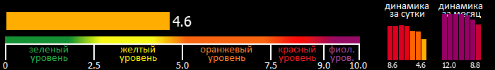 Индекс вспышечной активности Солнца