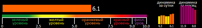 Индекс вспышечной активности Солнца