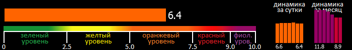 Индекс вспышечной активности Солнца