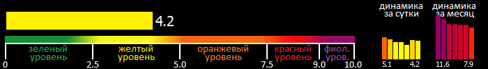 Индекс вспышечной активности Солнца