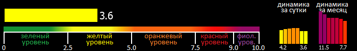 Индекс вспышечной активности Солнца