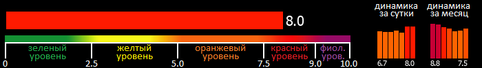 Индекс вспышечной активности Солнца