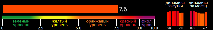 Индекс вспышечной активности Солнца