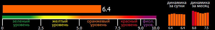 Индекс вспышечной активности Солнца