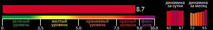 Индекс вспышечной активности Солнца