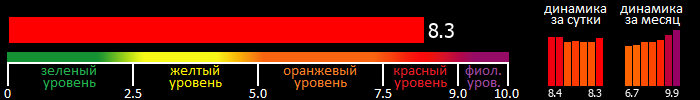 Индекс вспышечной активности Солнца