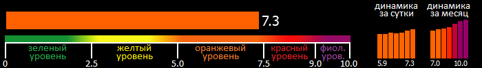 Индекс вспышечной активности Солнца