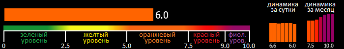 Индекс вспышечной активности Солнца