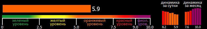 Индекс вспышечной активности Солнца