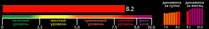 Индекс вспышечной активности Солнца