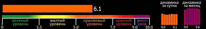 Индекс вспышечной активности Солнца