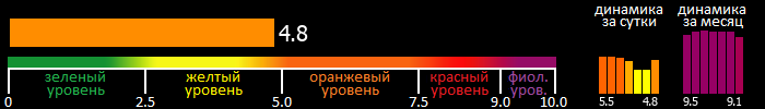 Индекс вспышечной активности Солнца