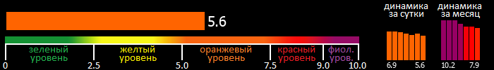 Индекс вспышечной активности Солнца