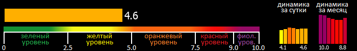 Индекс вспышечной активности Солнца