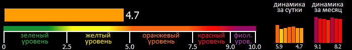 Индекс вспышечной активности Солнца