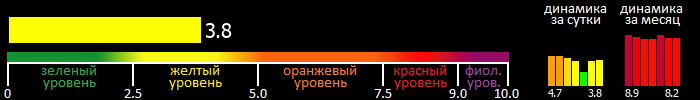 Индекс вспышечной активности Солнца