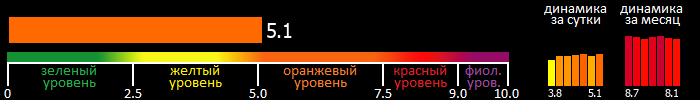 Индекс вспышечной активности Солнца