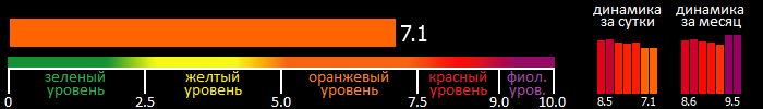 Индекс вспышечной активности Солнца