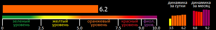 Индекс вспышечной активности Солнца